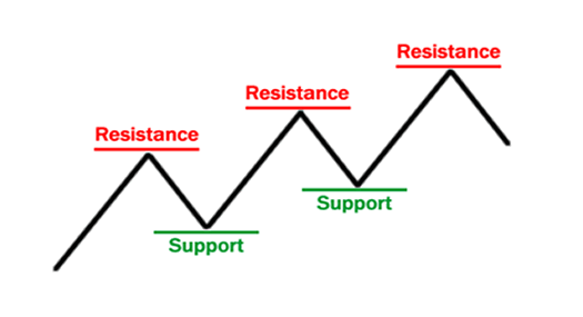 Day Trading Support and Resistance